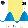 Vero Beach tide chart for Saturday, March 29, 2025