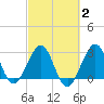 Vero Beach tide chart for Sunday, March 2, 2025