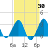 Vero Beach tide chart for Sunday, March 30, 2025