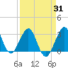 Vero Beach tide chart for Monday, March 31, 2025