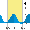 Vero Beach tide chart for Tuesday, March 4, 2025