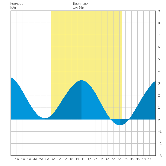 Vero Beach tide chart for Wednesday, March 5, 2025