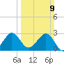 Vero Beach tide chart for Sunday, March 9, 2025
