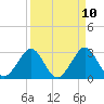 Vero Beach tide chart for Thursday, April 10, 2025
