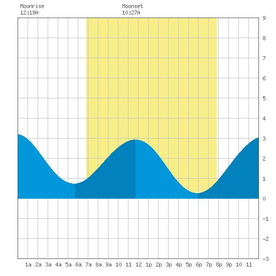 Vero Beach tide chart for Friday, April 18, 2025