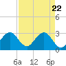 Vero Beach tide chart for Tuesday, April 22, 2025