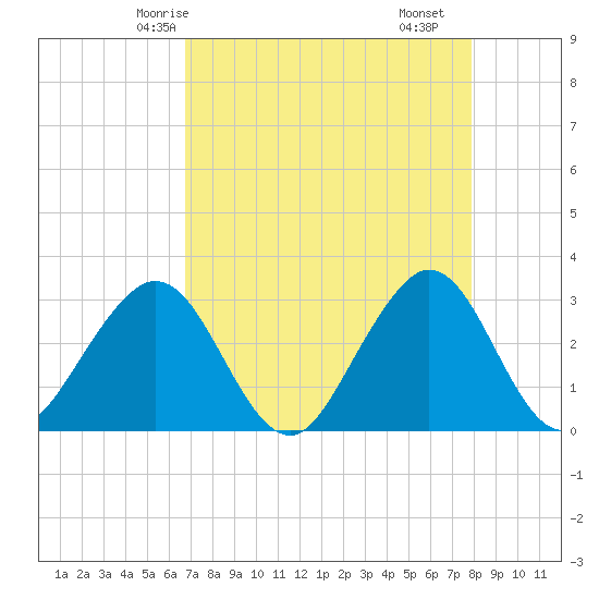 Vero Beach tide chart for Thursday, April 24, 2025