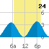 Vero Beach tide chart for Thursday, April 24, 2025