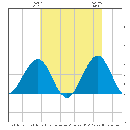 Vero Beach tide chart for Friday, April 25, 2025