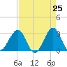 Vero Beach tide chart for Friday, April 25, 2025