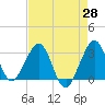 Vero Beach tide chart for Monday, April 28, 2025