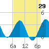 Vero Beach tide chart for Tuesday, April 29, 2025