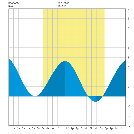 Vero Beach tide chart for Wednesday, April 2, 2025