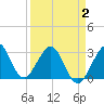 Vero Beach tide chart for Wednesday, April 2, 2025