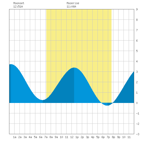 Vero Beach tide chart for Thursday, April 3, 2025