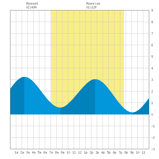 Vero Beach tide chart for Saturday, April 5, 2025