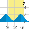 Vero Beach tide chart for Monday, April 7, 2025
