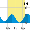 Vero Beach tide chart for Wednesday, May 14, 2025