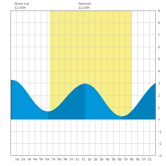 Vero Beach tide chart for Sunday, May 18, 2025