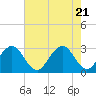 Vero Beach tide chart for Wednesday, May 21, 2025