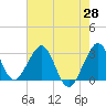 Vero Beach tide chart for Wednesday, May 28, 2025