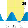 Vero Beach tide chart for Thursday, May 29, 2025