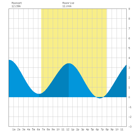 Vero Beach tide chart for Friday, May 2, 2025
