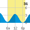 Vero Beach tide chart for Saturday, May 31, 2025