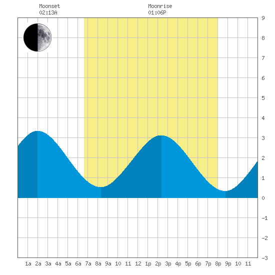 Vero Beach tide chart for Sunday, May 4, 2025