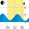Vero Beach tide chart for Sunday, May 4, 2025