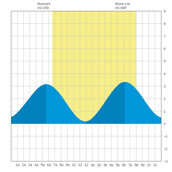 Vero Beach tide chart for Thursday, May 8, 2025