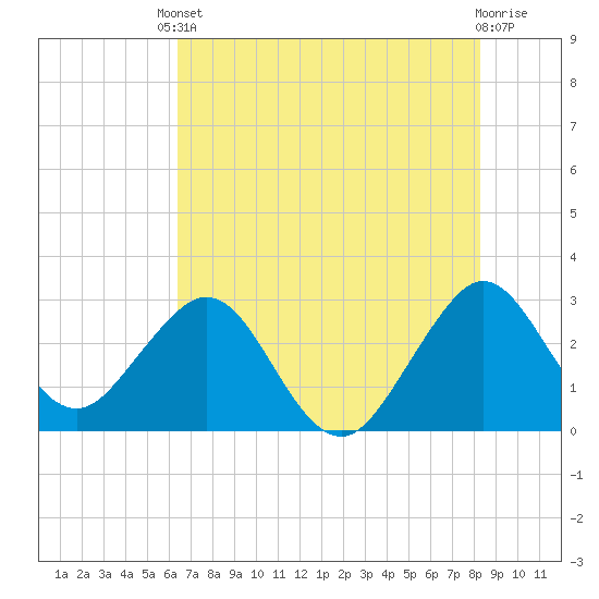 Vero Beach tide chart for Tuesday, June 10, 2025