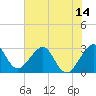 Vero Beach tide chart for Saturday, June 14, 2025