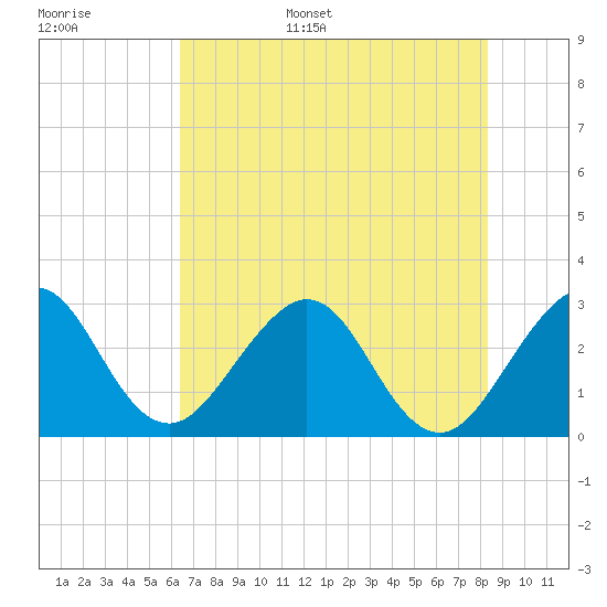 Vero Beach tide chart for Monday, June 16, 2025