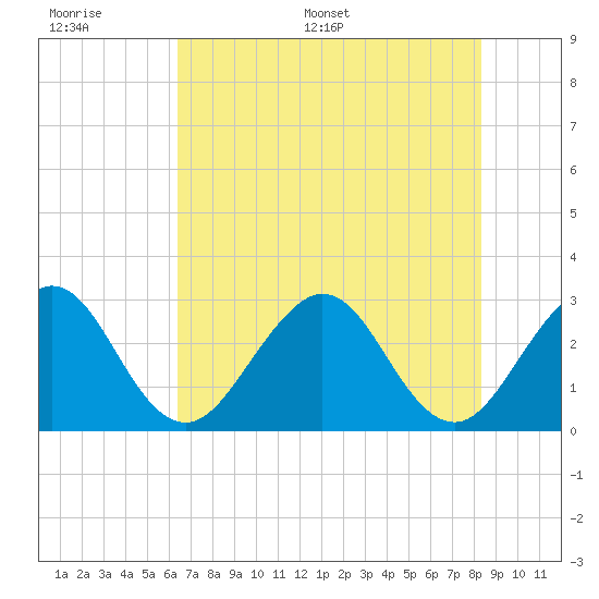Vero Beach tide chart for Tuesday, June 17, 2025
