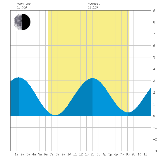 Vero Beach tide chart for Wednesday, June 18, 2025
