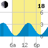 Vero Beach tide chart for Wednesday, June 18, 2025