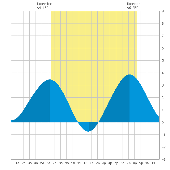 Vero Beach tide chart for Monday, June 23, 2025