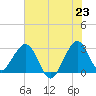 Vero Beach tide chart for Monday, June 23, 2025