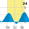 Vero Beach tide chart for Tuesday, June 24, 2025