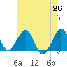 Vero Beach tide chart for Thursday, June 26, 2025
