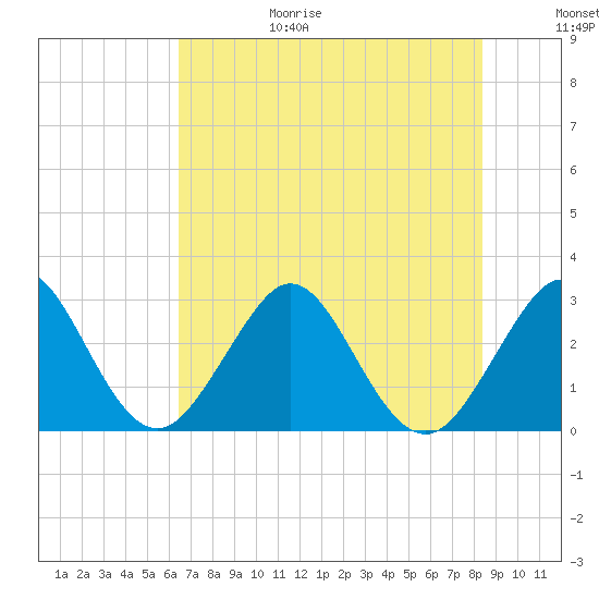 Vero Beach tide chart for Sunday, June 29, 2025