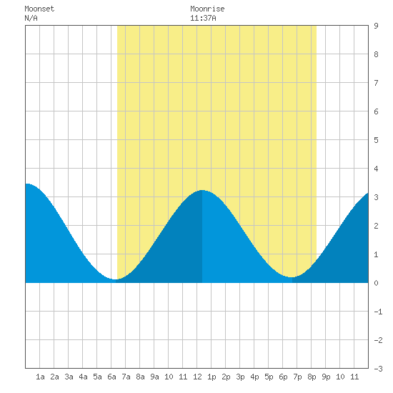 Vero Beach tide chart for Monday, June 30, 2025