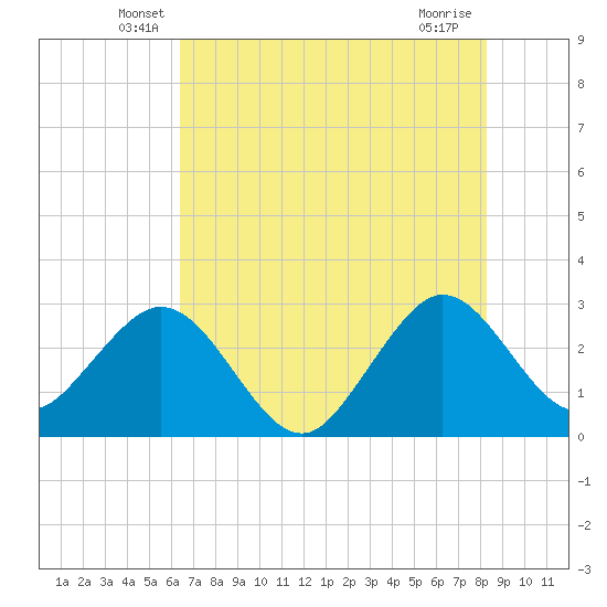 Vero Beach tide chart for Saturday, June 7, 2025