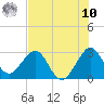 Vero Beach tide chart for Thursday, July 10, 2025