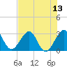 Vero Beach tide chart for Sunday, July 13, 2025
