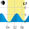 Vero Beach tide chart for Thursday, July 17, 2025