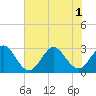 Vero Beach tide chart for Tuesday, July 1, 2025