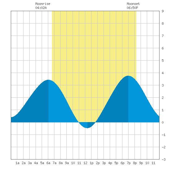 Vero Beach tide chart for Tuesday, July 22, 2025