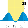 Vero Beach tide chart for Wednesday, July 23, 2025